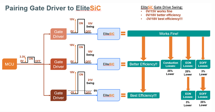 onsemi EliteSiC MOSFETとのペアリングゲートドライバ onsemi EliteSiC MOSFETとのペアリングゲートドライバ